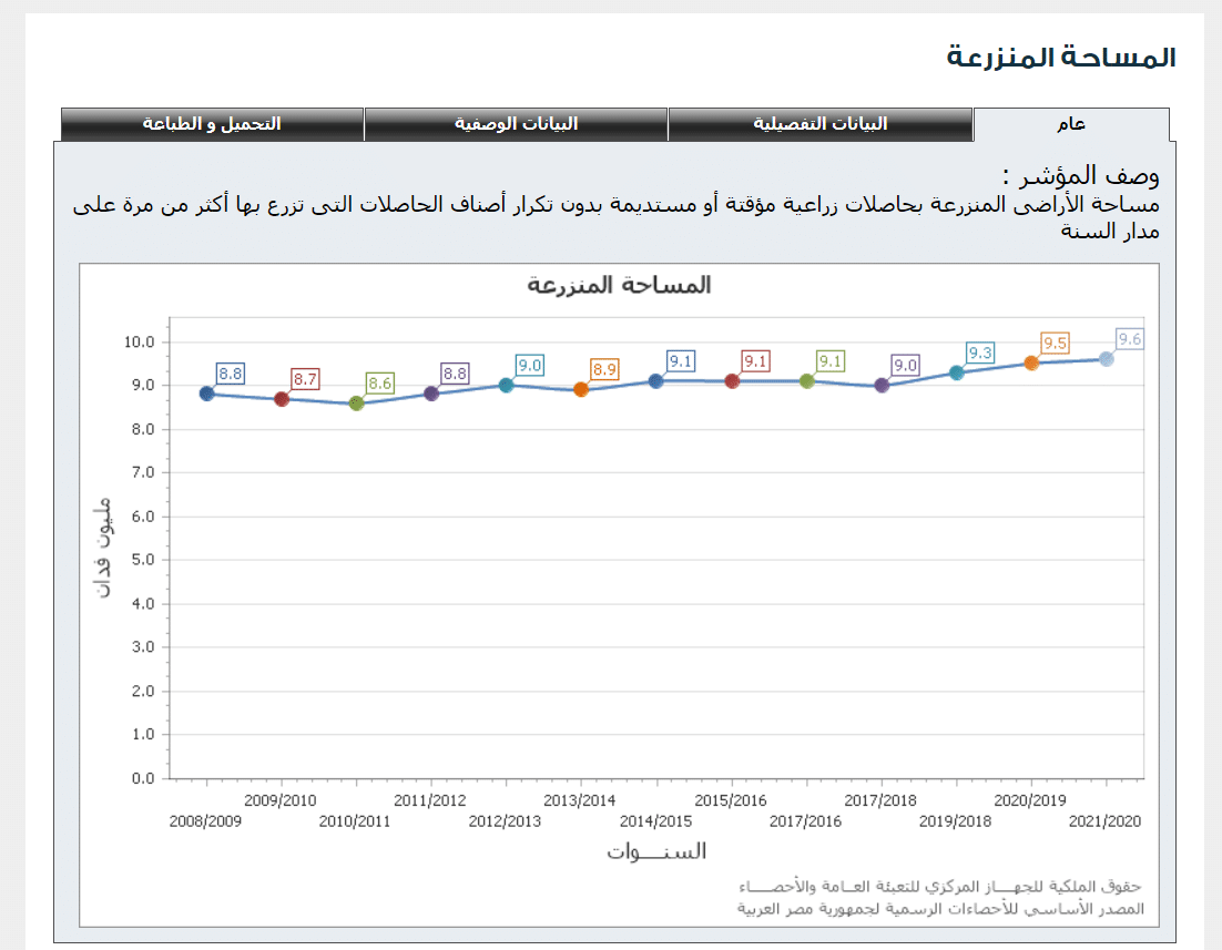 بيانات المركزي للإحصاء عن حجم المساحة المنزرعة