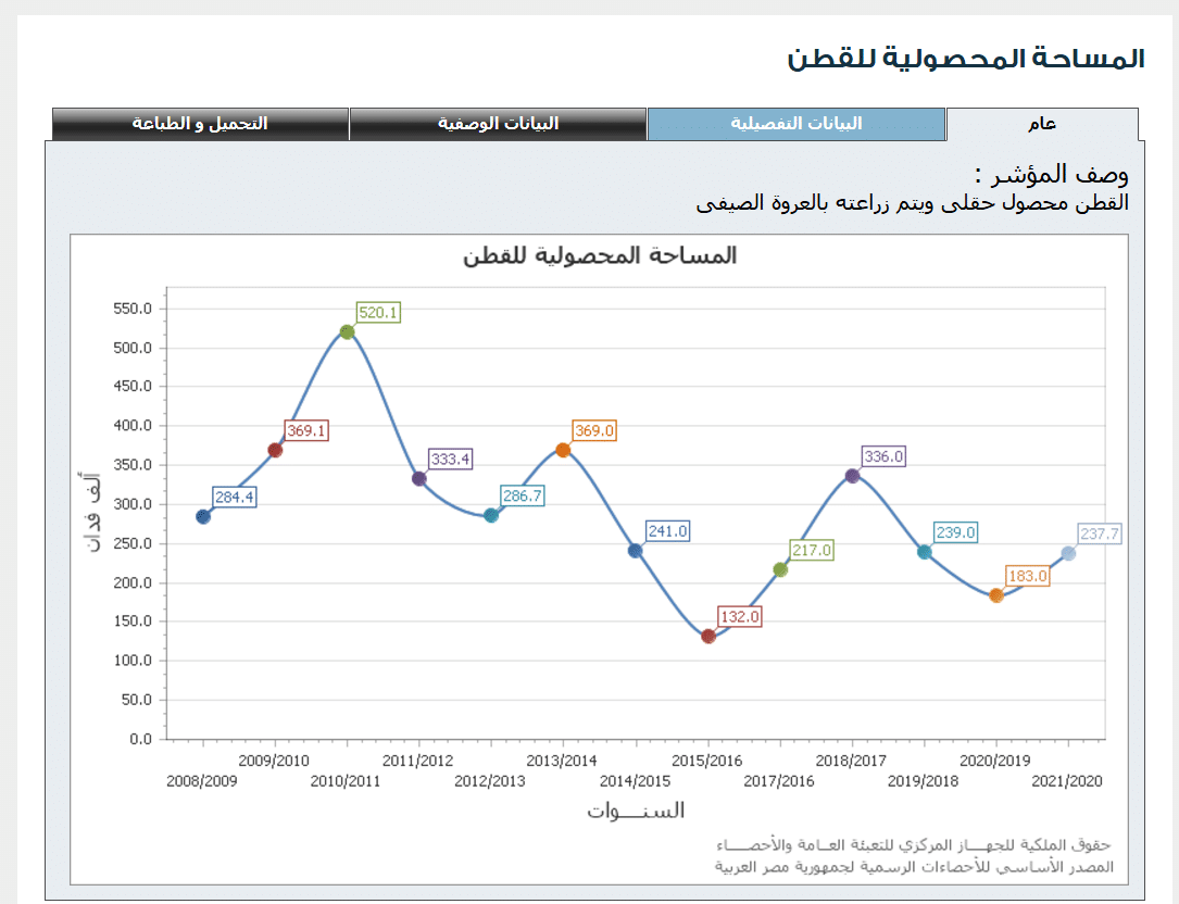 بيانات المركزي للإحصاء عن مساحة القطن
