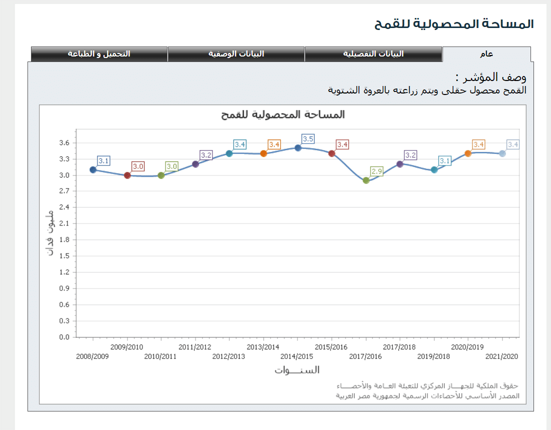 بيانات المركزي للإحصاء للمساحة المنزرعة بالقمح