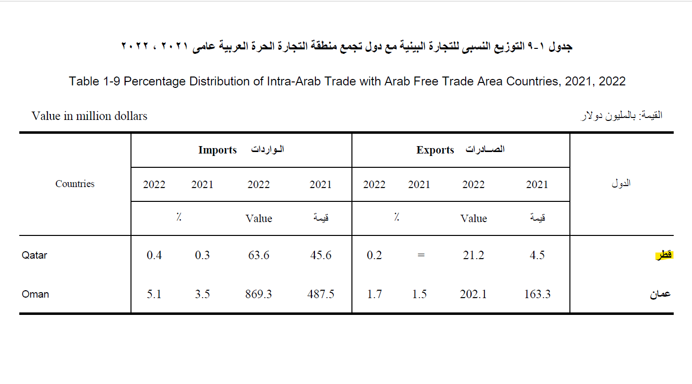 بيانات المركزي للإحصاء
