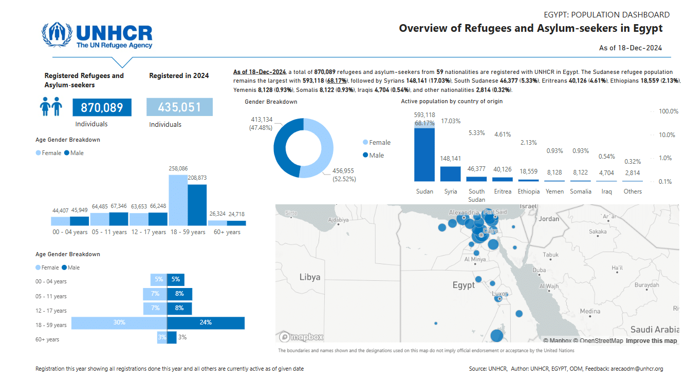 بيانات المفوضية السامية للأمم المتحدة لشؤون اللاجئين