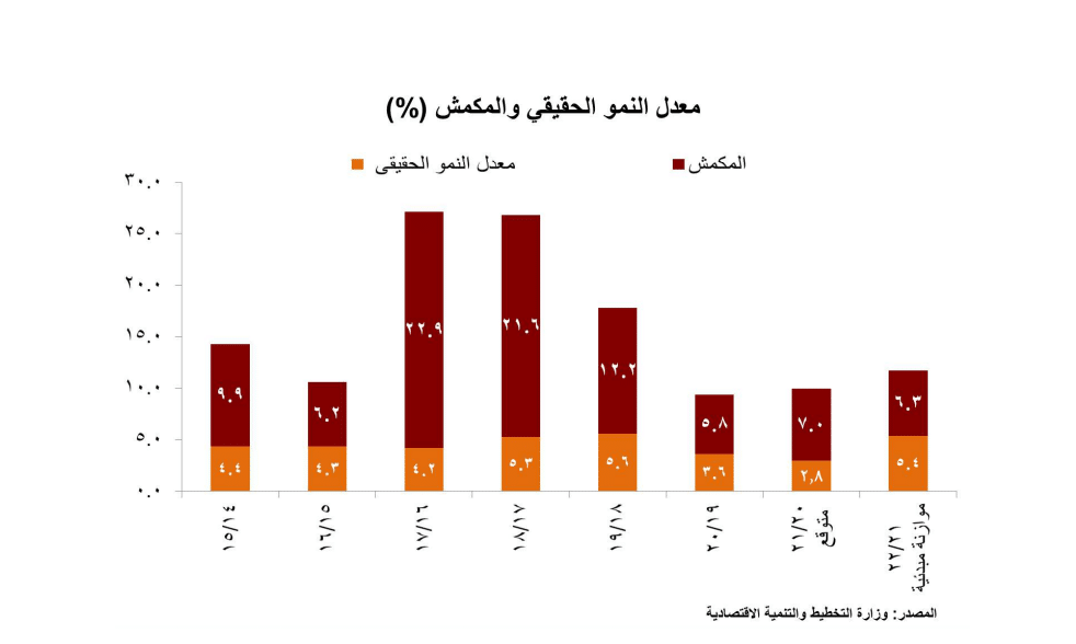 بيانات الموازنة العامة للدولة عن معدل النمو الاقتصادي