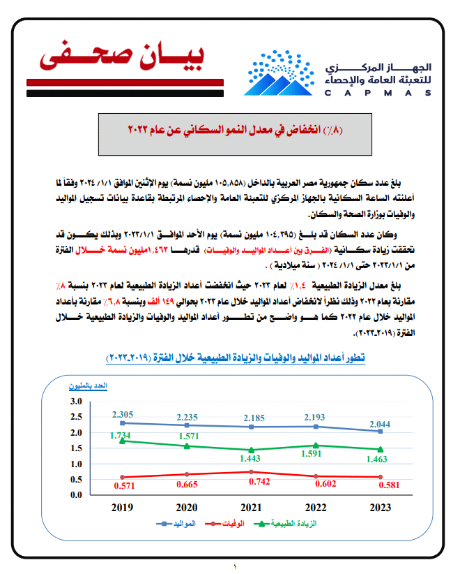 بيانات جهاز الإحصاء المصري عن النمو السكاني