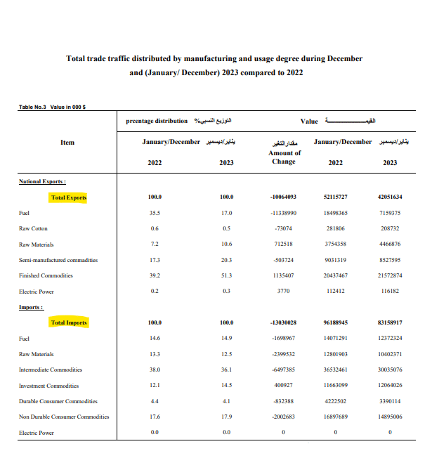  بيانات جهاز الإحصاء عن التجارة الخارجية 