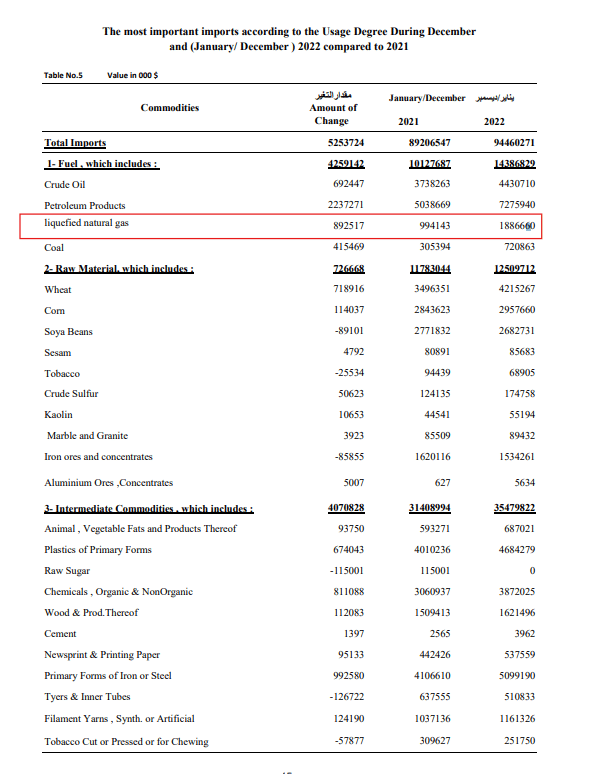 بيانات جهاز الإحصاء عن الغاز الطبيعي