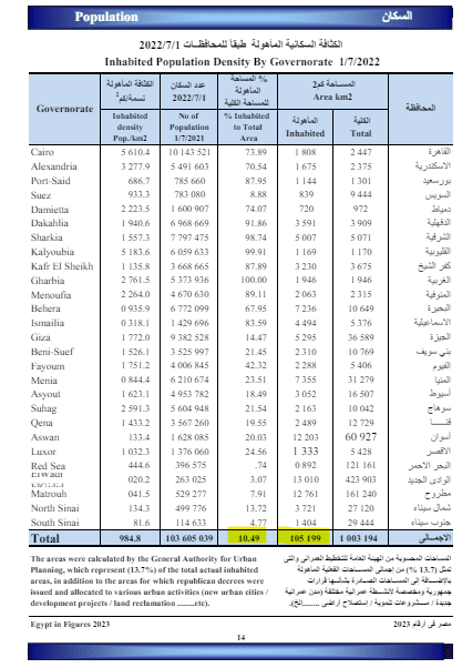 بيانات جهاز الإحصاء عن المساحة المأهولة بالسكان 