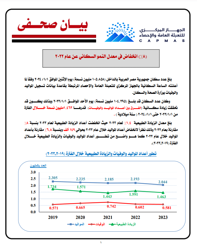 بيانات جهاز الإحصاء عن النمو السكاني
