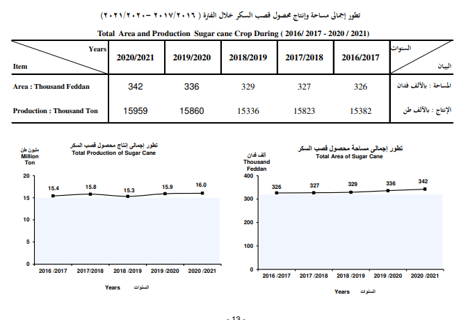 بيانات جهاز الإحصاء عن زراعة قصب السكر في مصر 