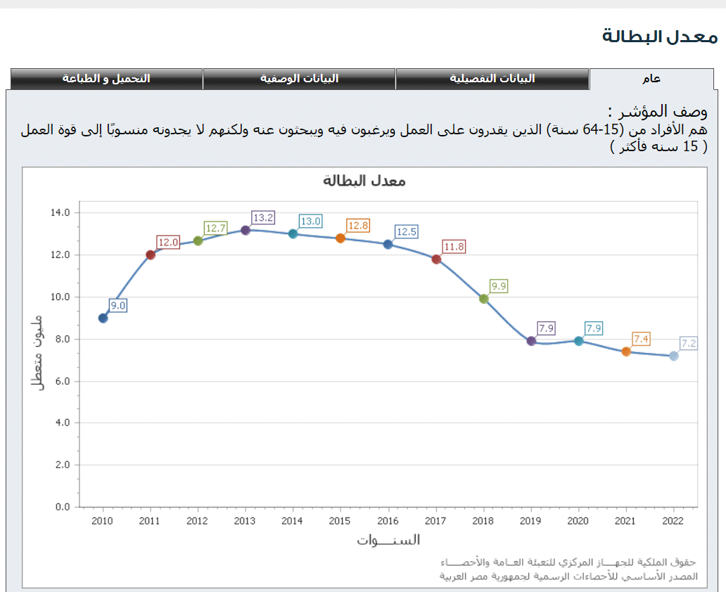 بيانات جهاز الإحصاء عن معدل البطالة 