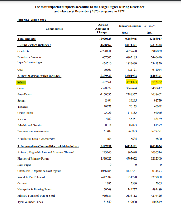 بيانات جهاز الإحصاء عن واردات القمح