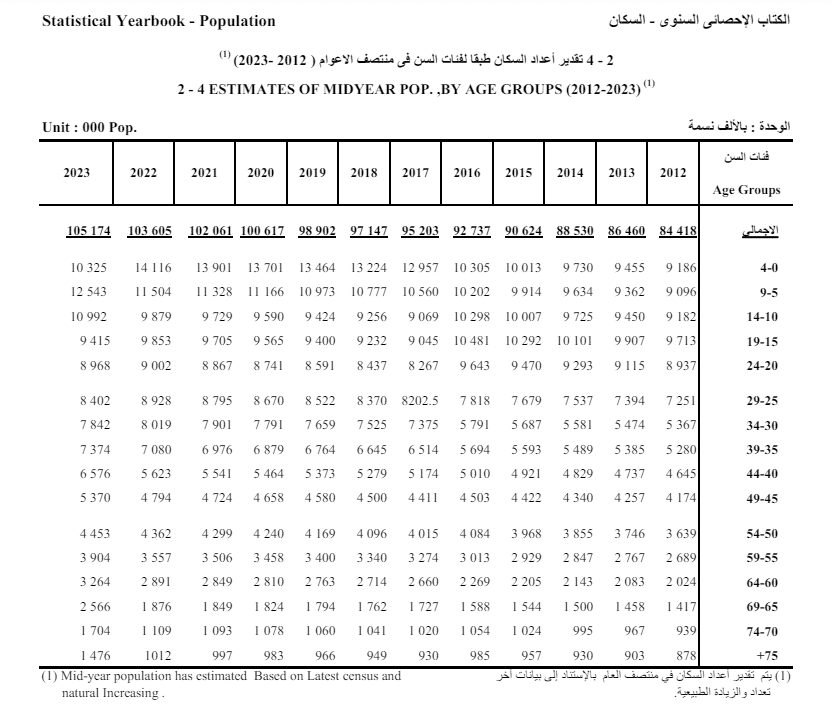 بيانات جهاز الإحصاء لسكان مصر