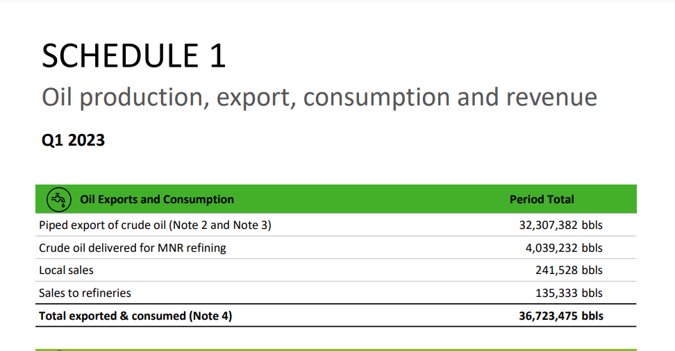 بيانات ديلويت لإنتاج وتصدير نفط كردستان في الربع الأول من 2023