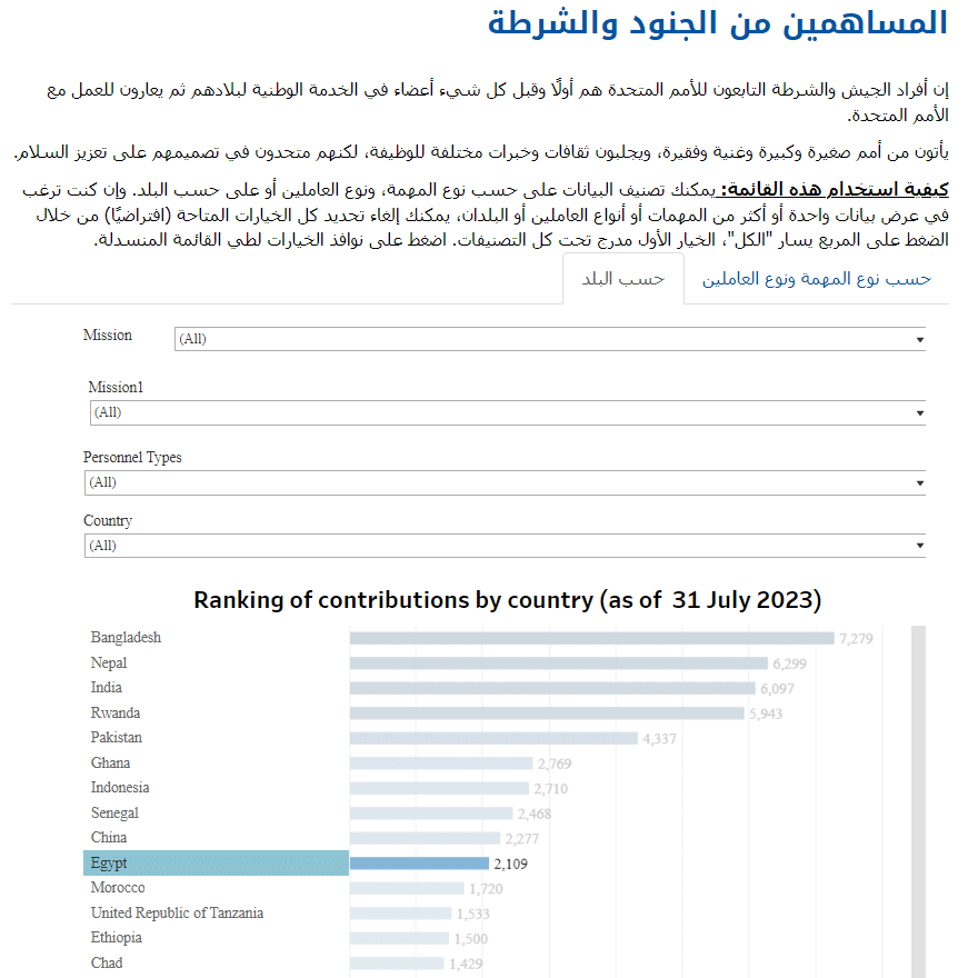 بيانات عمليات الأمم المتحدة لحفظ السلام