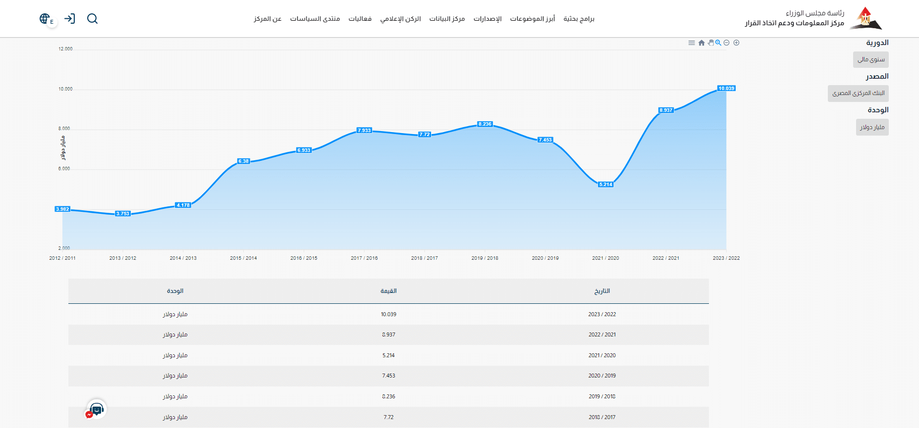 بيانات مركز المعلومات عن الاستثمار الأجنبي