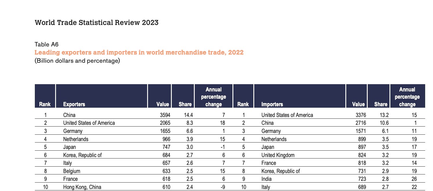 بيانات منظمة التجارة العالمية عن أكبر الدول المصدرة في العالم