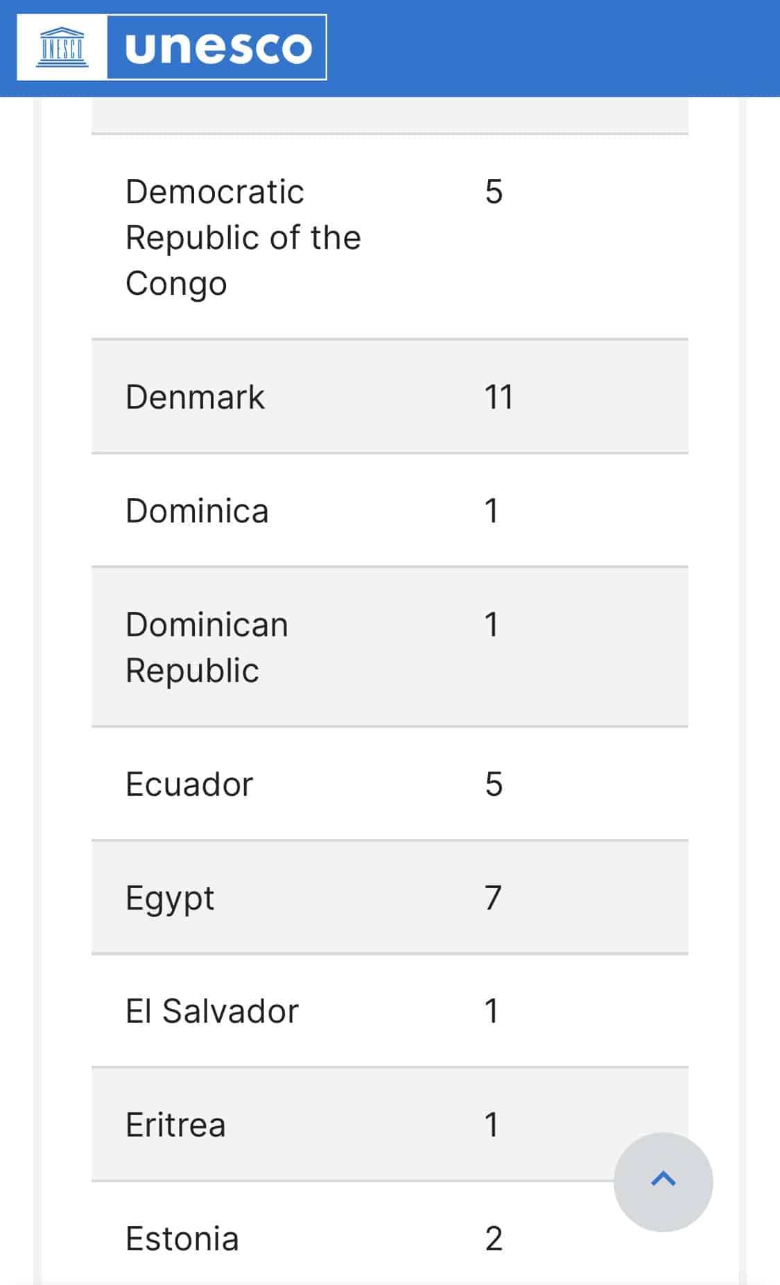 بيانات منظمة اليونسكو 