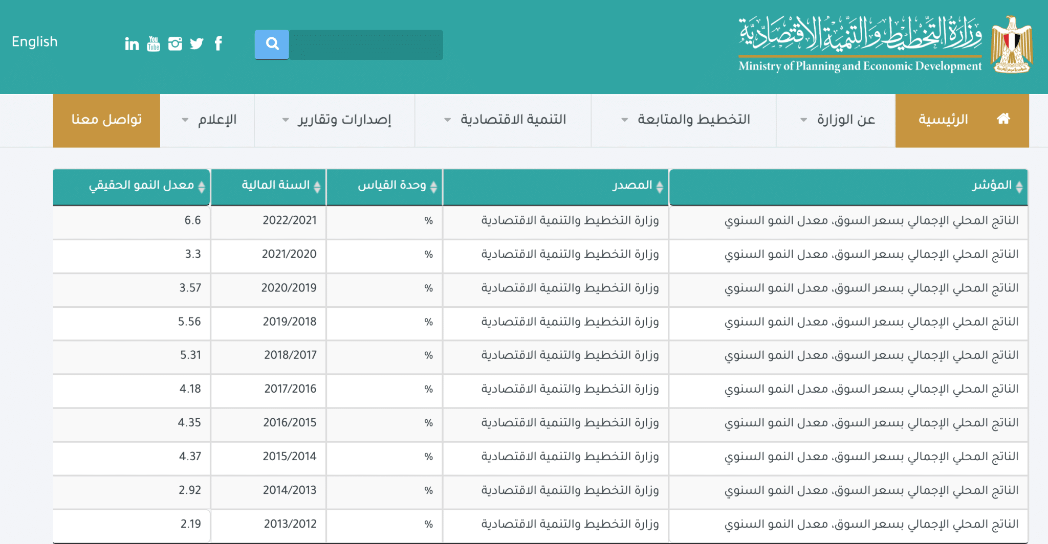 بيانات وزارة التخطيط عن معدلات نمو الناتج المحلي الإجمالي 