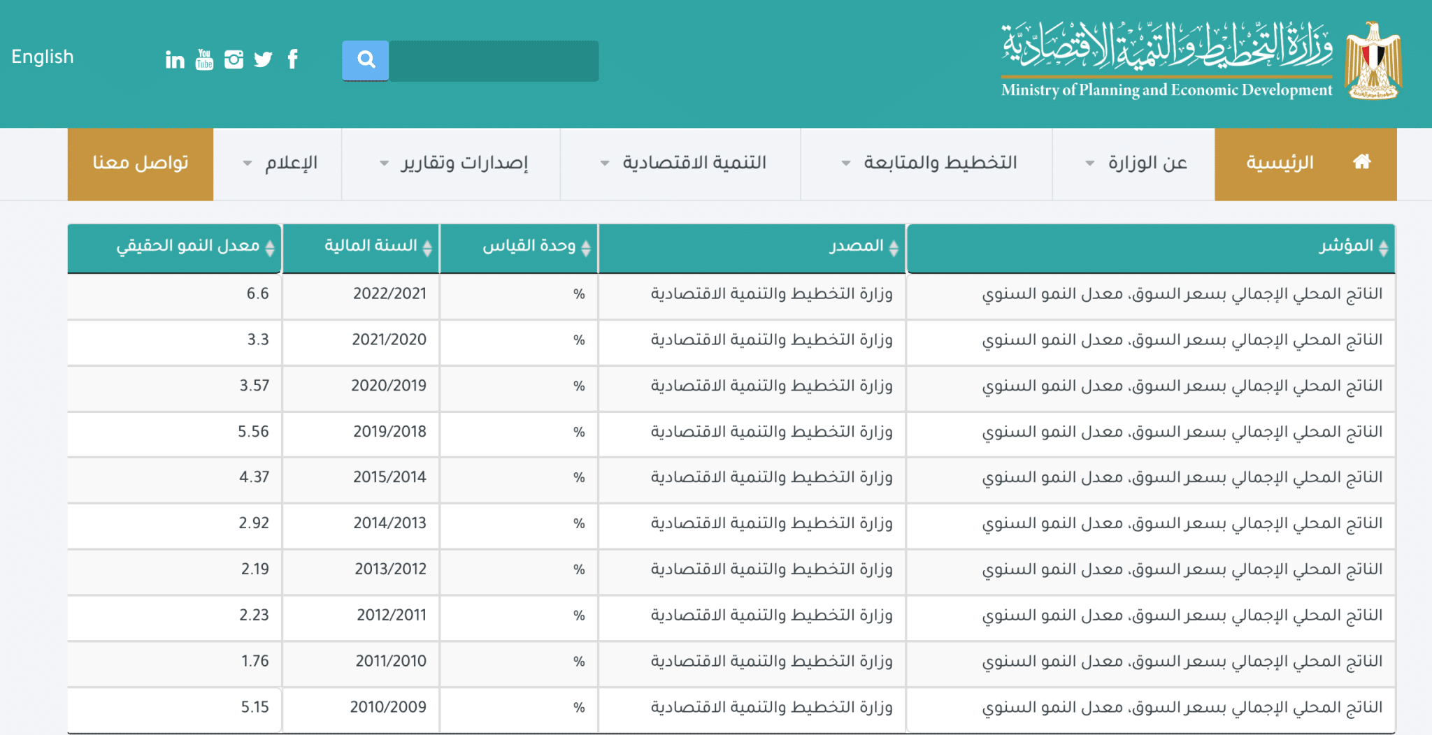 بيانات وزارة التخطيط عن معدلات نمو الناتج المحلي الإجمالي