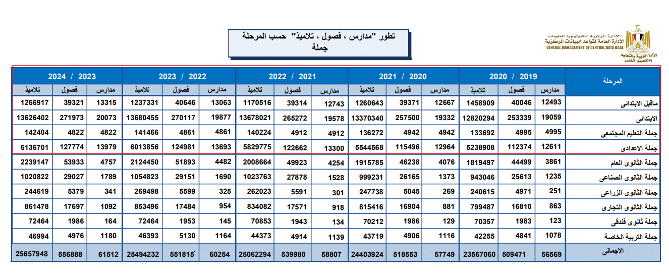 بيانات وزارة التربية والتعليم عن عدد الطلاب 