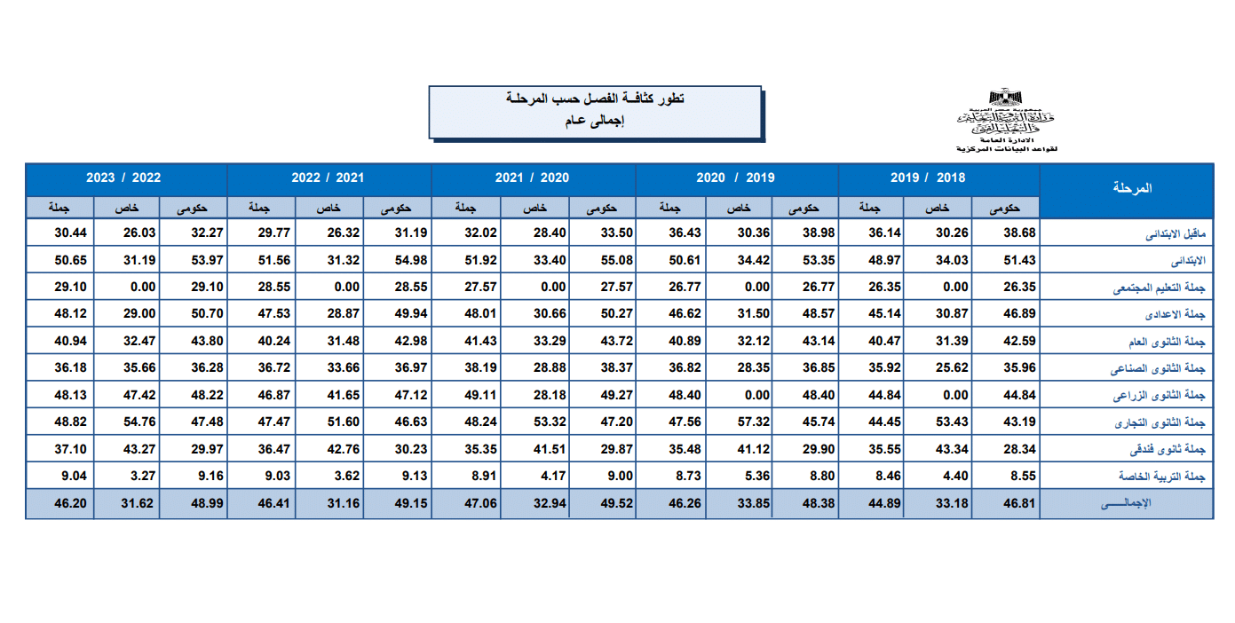 بيانات وزارة التربية والتعليم عن كثافة الفصول