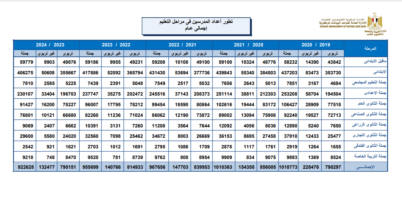 بيانات وزارة التعليم عن عدد المعلمين في مصر