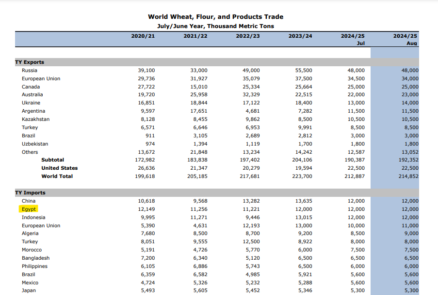 بيانات وزارة الزراعة الأميركية عن واردات القمح