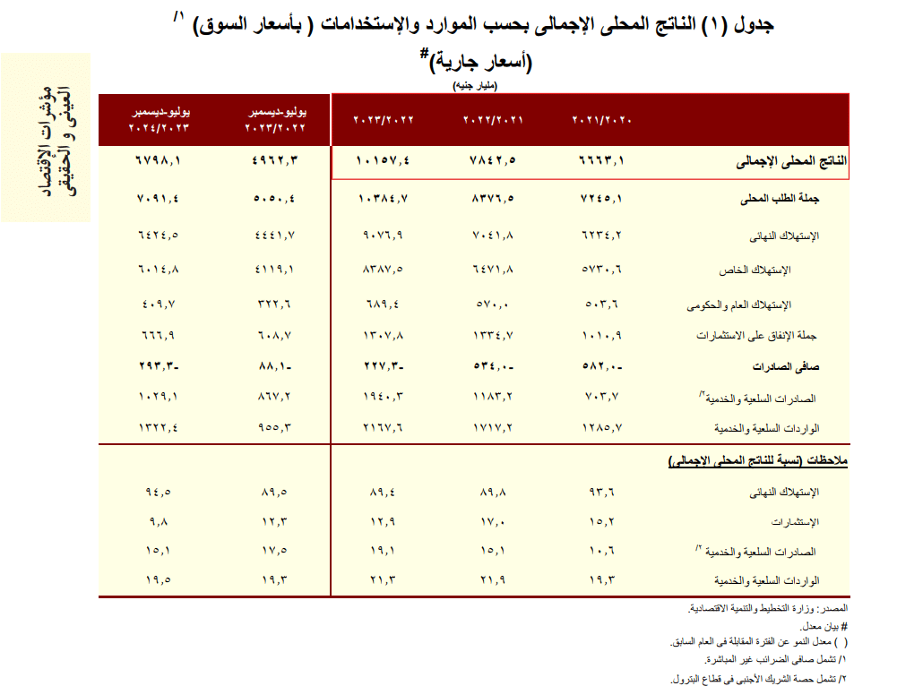 بيانات وزارة المالية عن الناتج المحلي المصري 