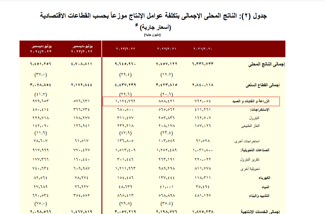 بيانات وزارة المالية عن قطاع الزراعة