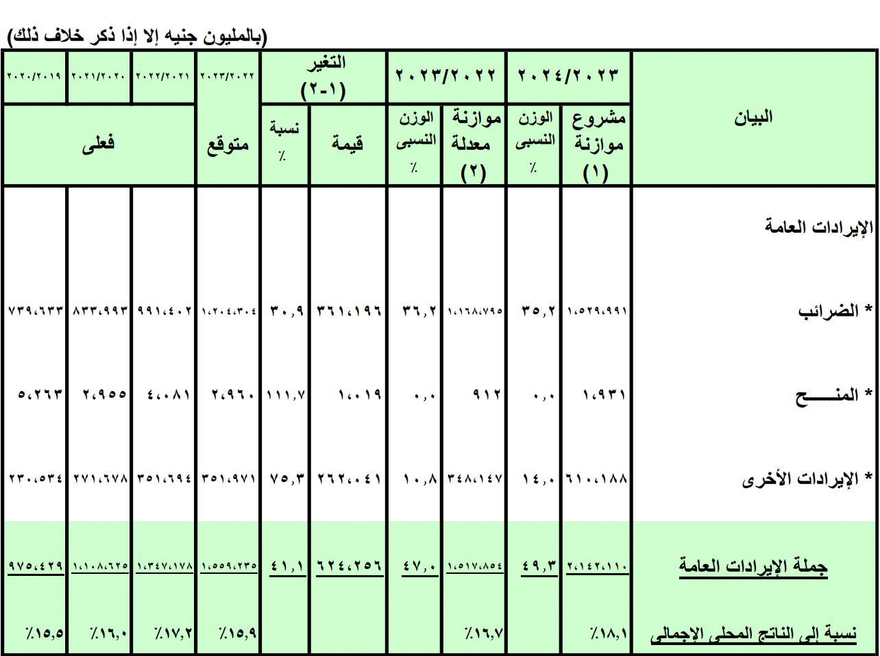 بيانات وزارة المالية عن الإيرادات الضريبية 
