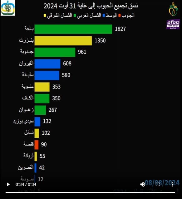 تجميع الحبوب بالولايات التونسية خلال موسم 2023 - 2024