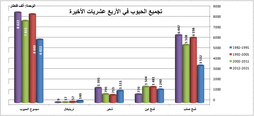 تجميع الحبوب خلال العشريات الأخيرة