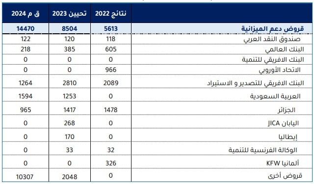 تحديث موارد الاقتراض الخارجي التّي برمجتها تونس لدعم ميزانيّتها لسنتي 2023 و2024 