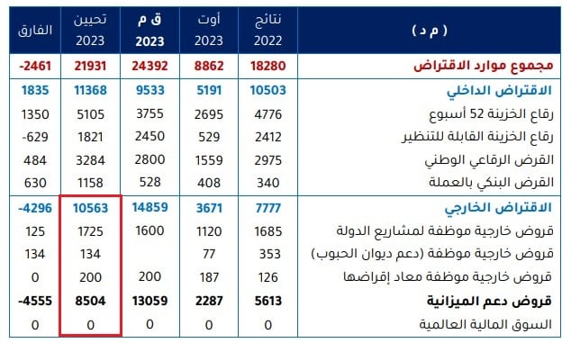 تحديث موارد الاقتراض في سنة 2023 وفق قانون الماليّة التعديلي