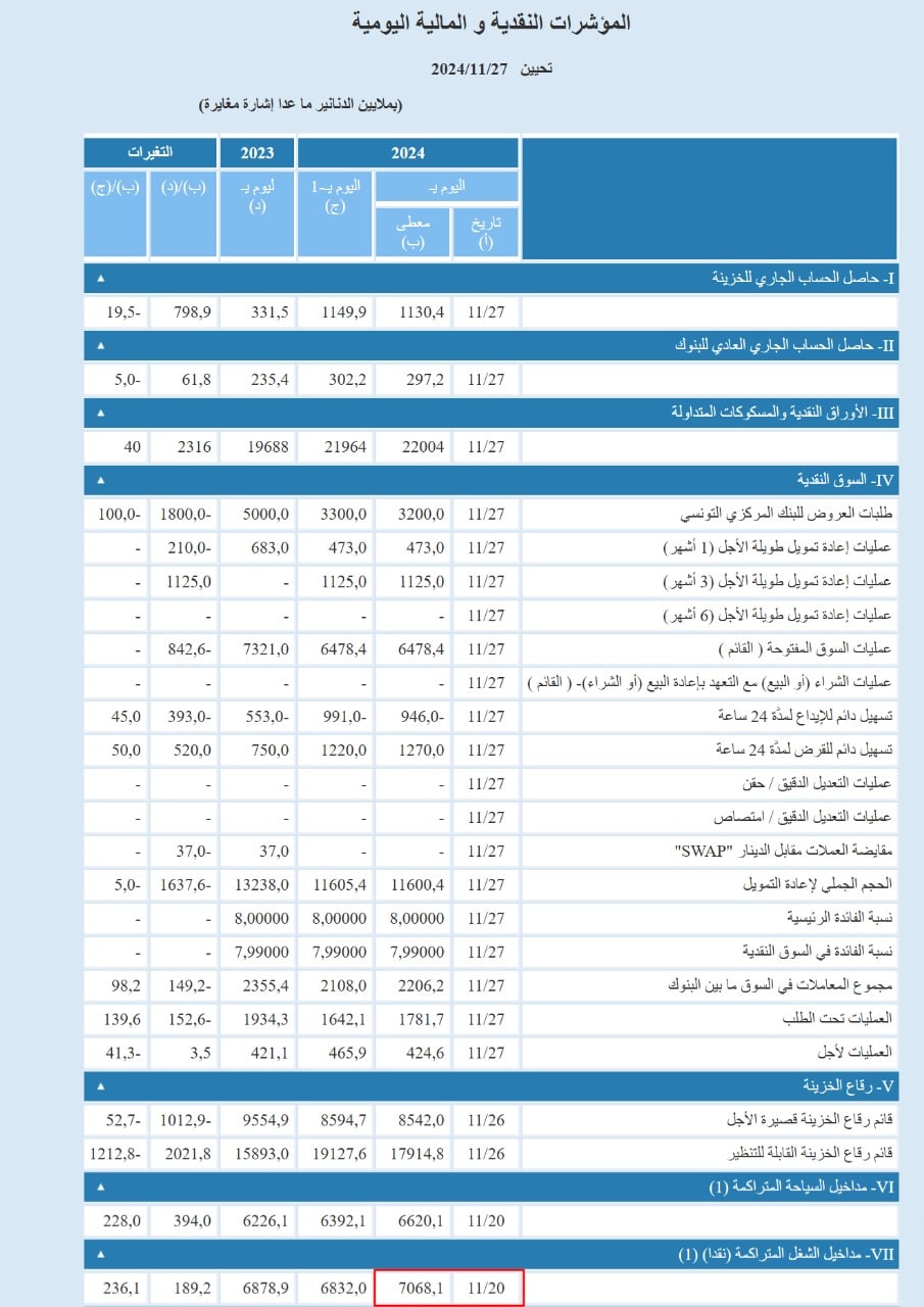تحويلات التونسيين بالخارج حتى 20 نوفمبر 2024