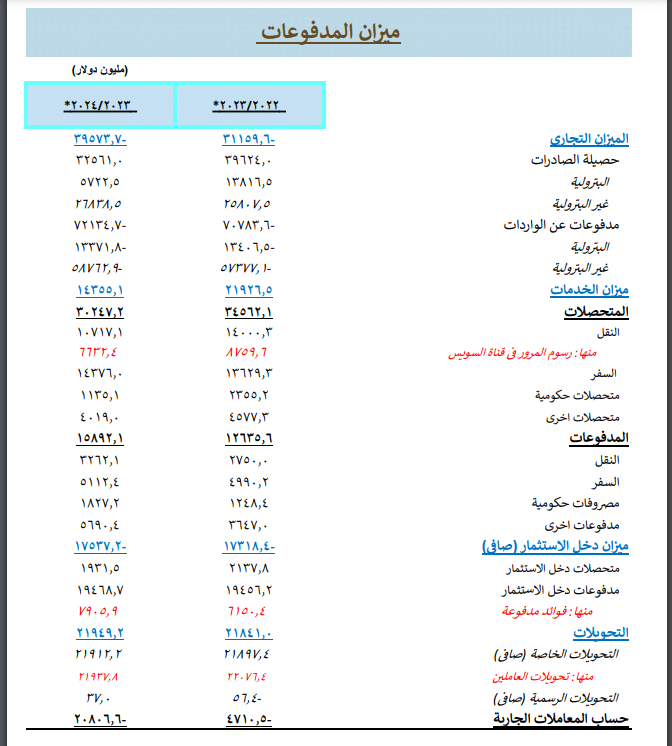 تحويلات المصريين العاملين بالخارج 2023 ـ 2024