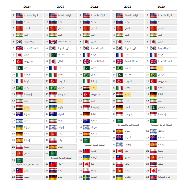 ترتيب الجيش المصري خلال السنوات الماضية