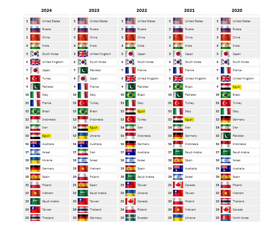 ترتيب الجيش المصري عالميًا
