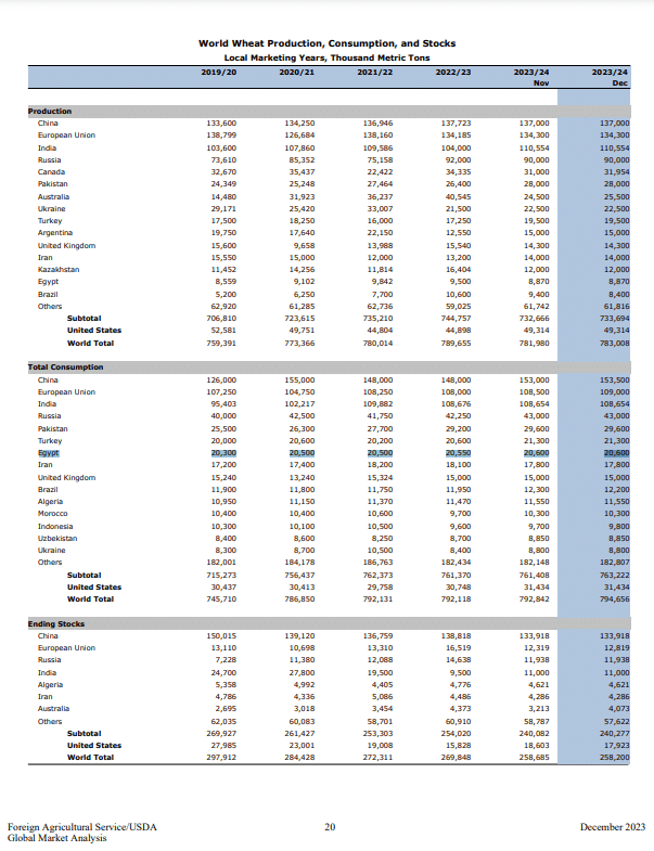ترتيب الدول الأكثر استهلاكا للأقماح