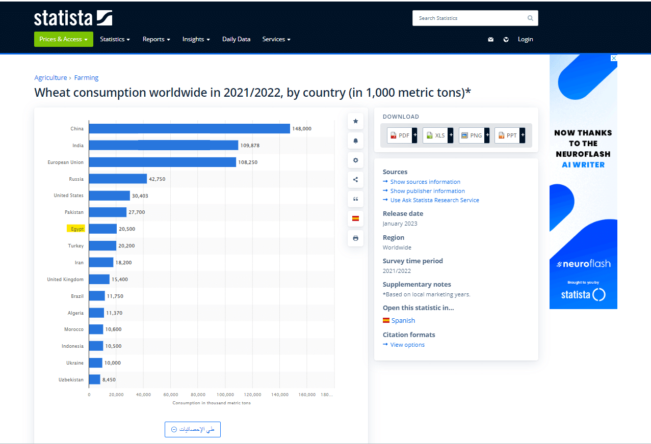 ترتيب الدول الأكثر استهلاكا للقمح عالميا