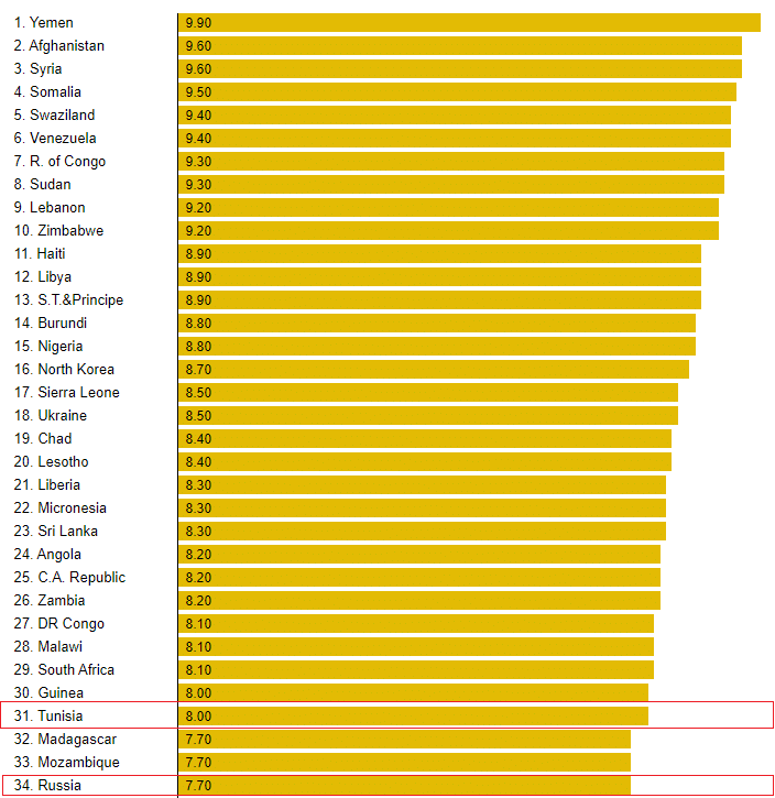 ترتيب الدول حسب التراجع الاقتصادي