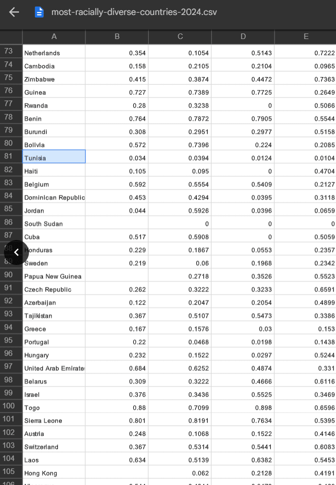 ترتيب الدول حسب التنوع العرقي