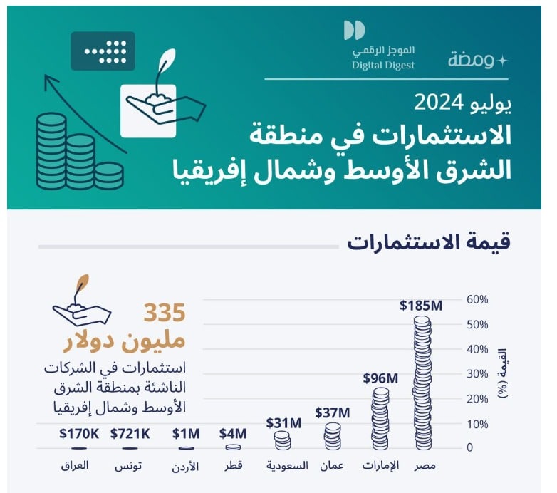 ترتيب الدول حسب قيمة الاستثمار