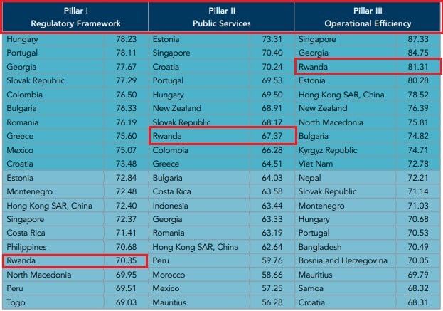 ترتيب الدول من حيث الإطار التنظيمي والخدمات العامة والكفاءة التشغيلية - تقرير B-Ready