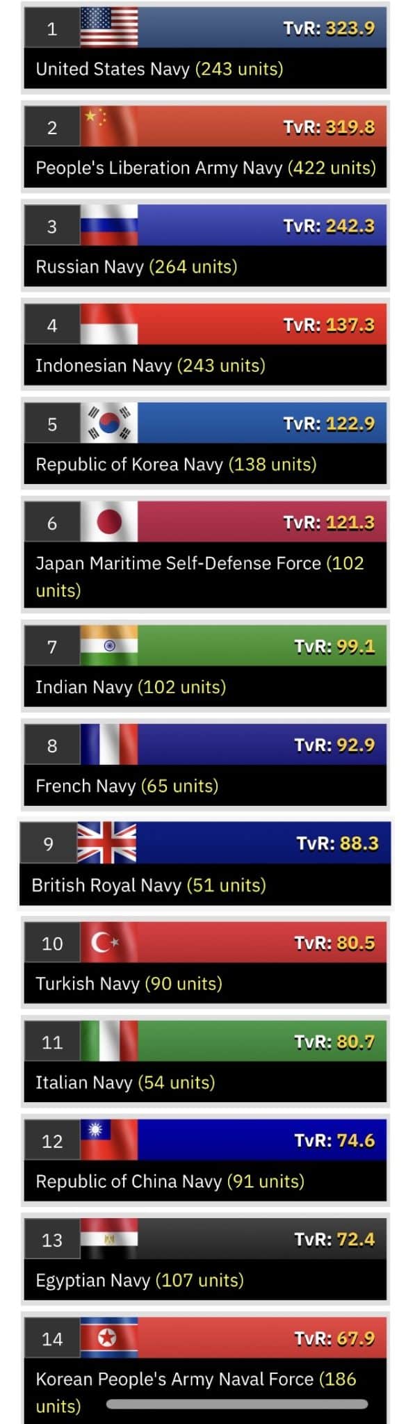 ترتيب القوات البحرية المصرية عالميًا في قائمة wdmmw 