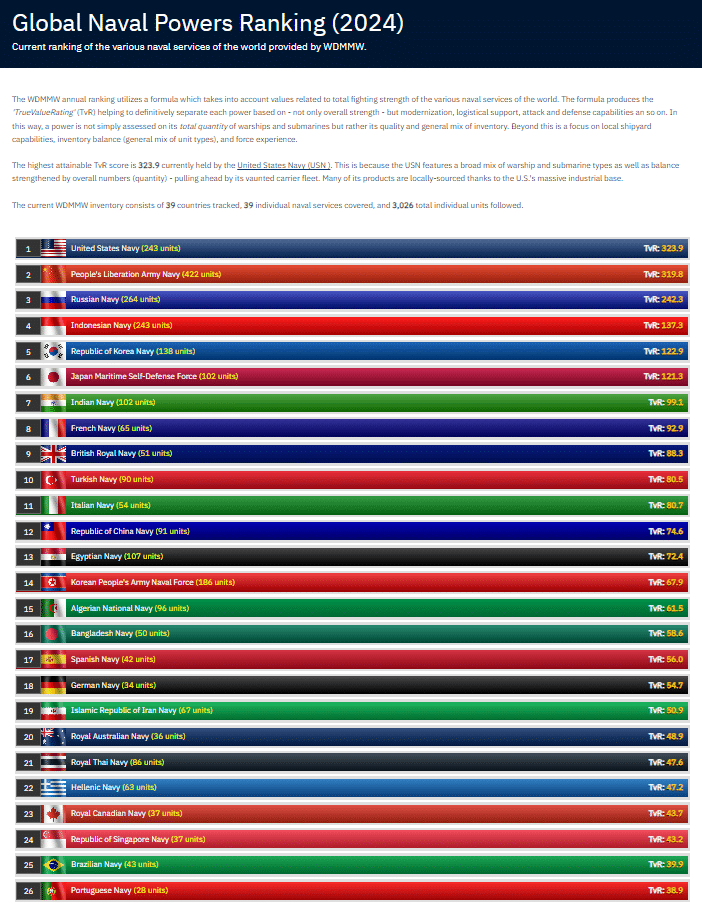 ترتيب القوات البحرية المصرية عالميًا