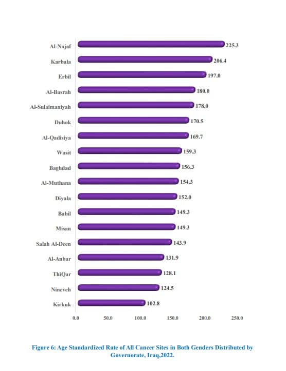ترتيب المحافظات العراقية حسب معدل الإصابة بالسرطان لعام 2022