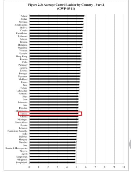 ترتيب تونس في مؤشر السعادة العالمي لسنة 2012