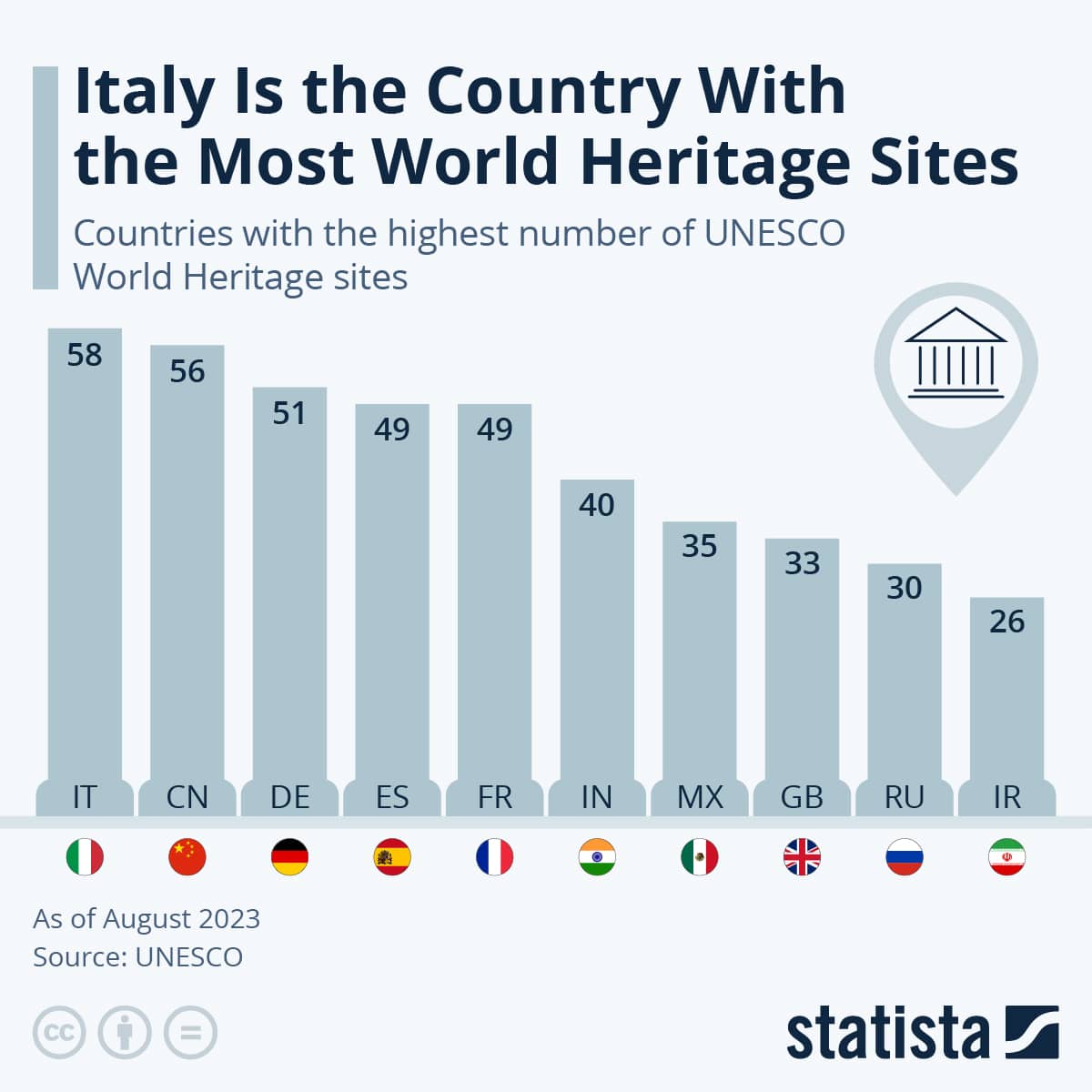 ترتيب دول العالم من حيث امتلاك الآثار- موقع ستاتيستا