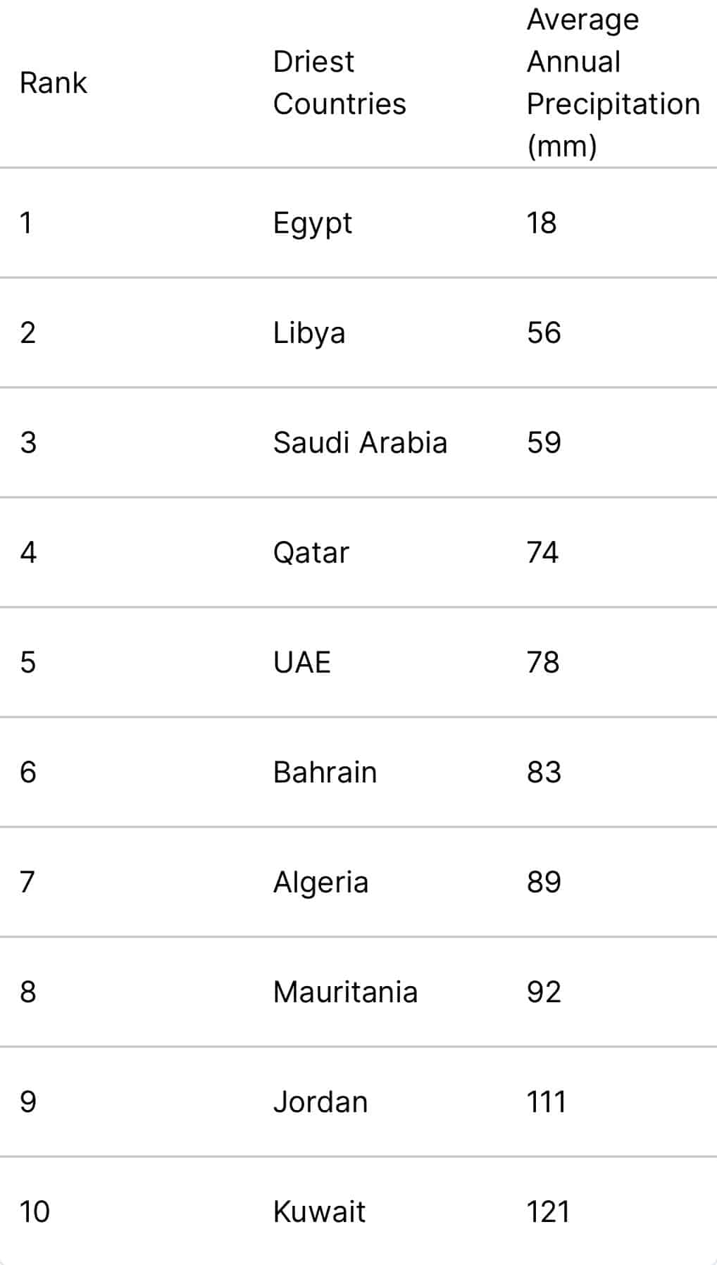 ترتيب مصر العالمي في الجفاف 