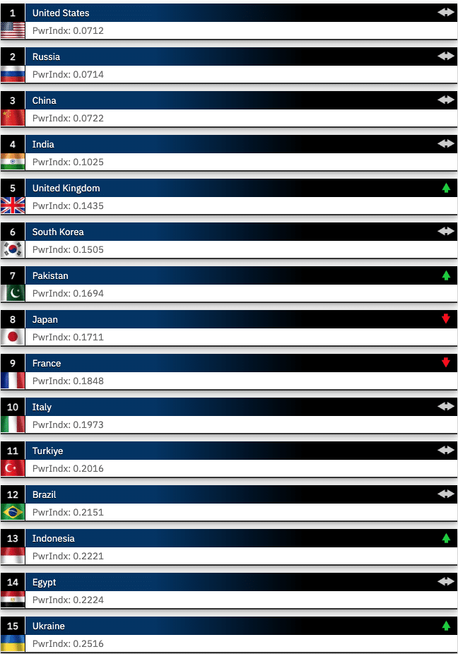 ترتيب مصر في تصنيف أقوى الجيوش العالمية